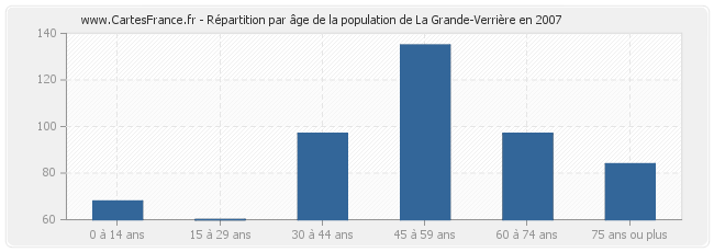 Répartition par âge de la population de La Grande-Verrière en 2007